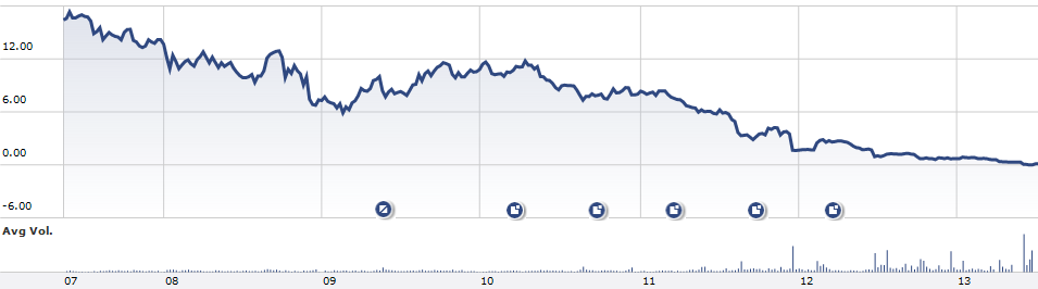 Figure 1: BBG stock price from May 2007 to July 2013. An alarming 98% loss of value in 6 years.  