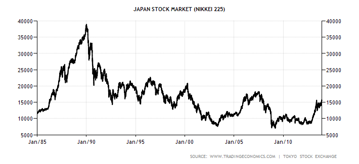 japan-stock-market 1985-2013