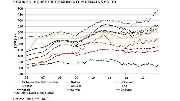 House prices in capital cities